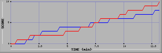 Team Scoring Graph