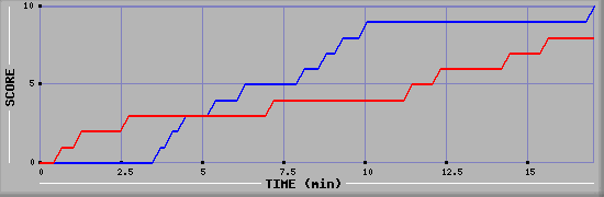 Team Scoring Graph
