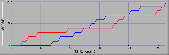 Team Scoring Graph
