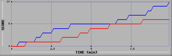 Team Scoring Graph