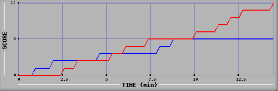 Team Scoring Graph
