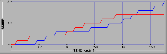 Team Scoring Graph