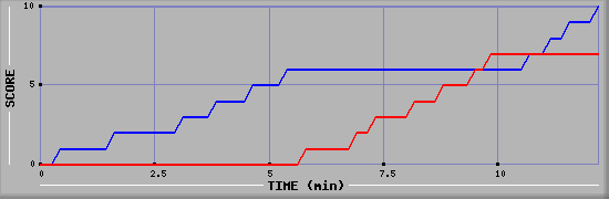 Team Scoring Graph