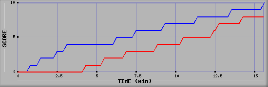 Team Scoring Graph