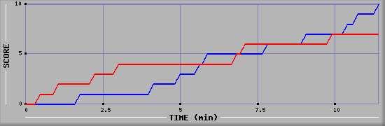 Team Scoring Graph
