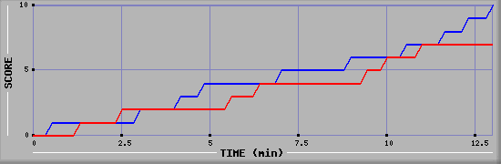 Team Scoring Graph