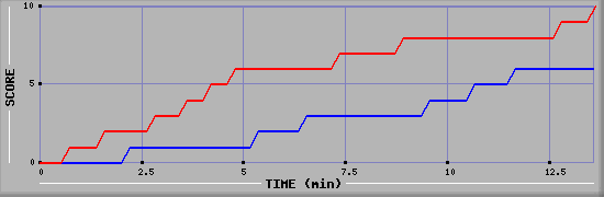 Team Scoring Graph