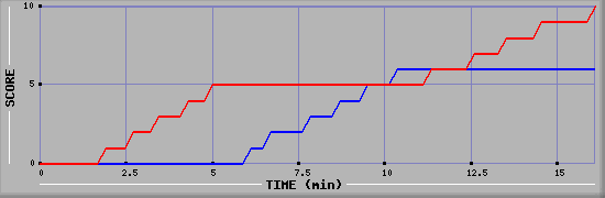 Team Scoring Graph