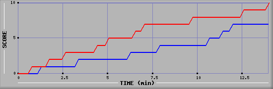 Team Scoring Graph