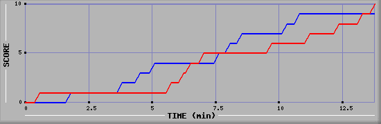 Team Scoring Graph