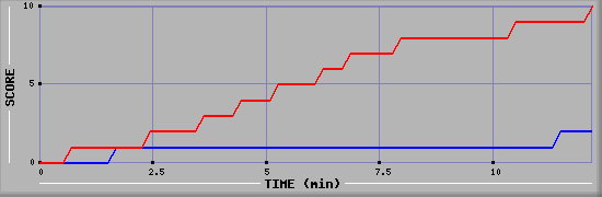 Team Scoring Graph