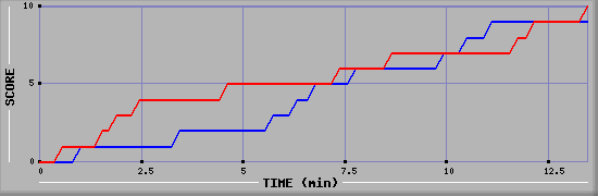 Team Scoring Graph