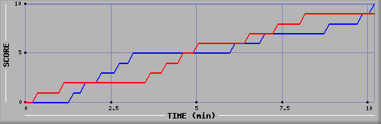 Team Scoring Graph