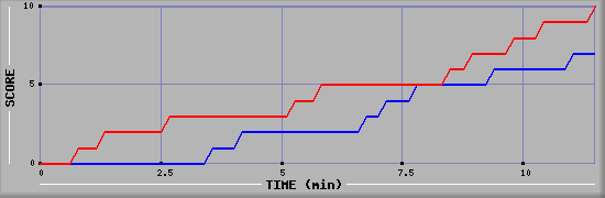 Team Scoring Graph