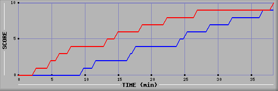 Team Scoring Graph