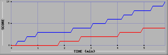 Team Scoring Graph