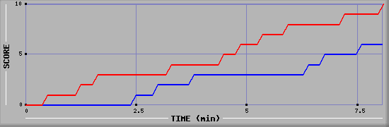 Team Scoring Graph