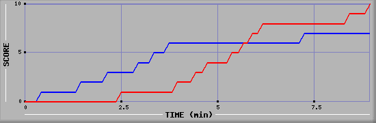 Team Scoring Graph