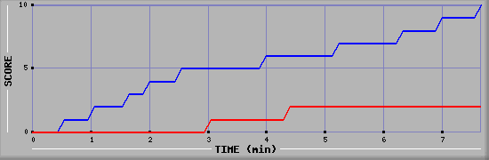 Team Scoring Graph