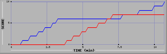Team Scoring Graph