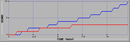 Team Scoring Graph