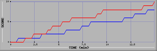 Team Scoring Graph