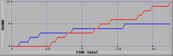 Team Scoring Graph