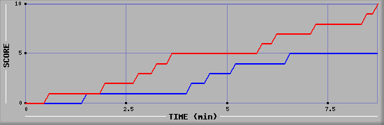 Team Scoring Graph
