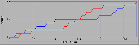 Team Scoring Graph