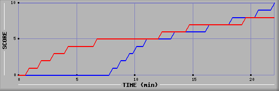 Team Scoring Graph
