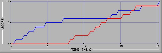 Team Scoring Graph
