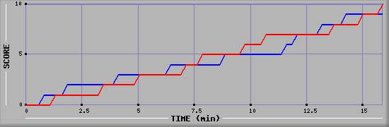 Team Scoring Graph