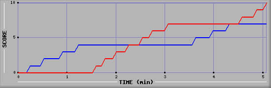 Team Scoring Graph