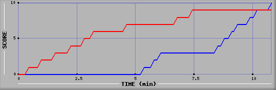 Team Scoring Graph