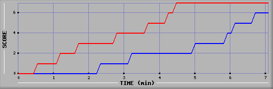 Team Scoring Graph