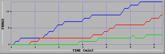Frag Graph