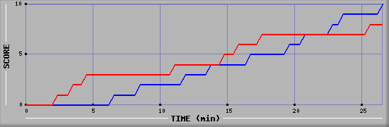 Team Scoring Graph