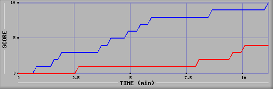 Team Scoring Graph