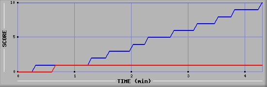 Team Scoring Graph