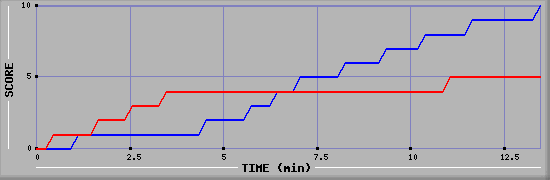 Team Scoring Graph