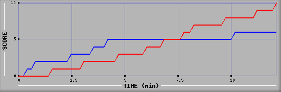 Team Scoring Graph