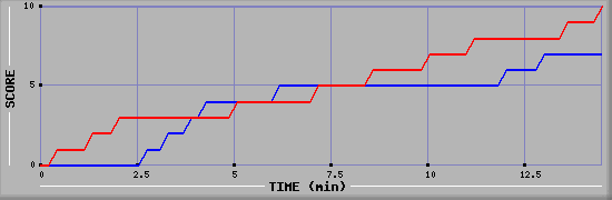 Team Scoring Graph