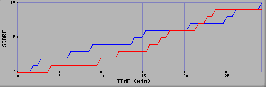 Team Scoring Graph