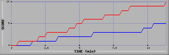 Team Scoring Graph