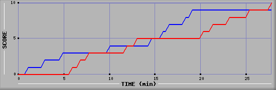 Team Scoring Graph