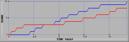 Team Scoring Graph
