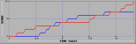 Team Scoring Graph