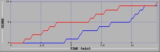 Team Scoring Graph