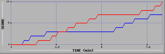 Team Scoring Graph