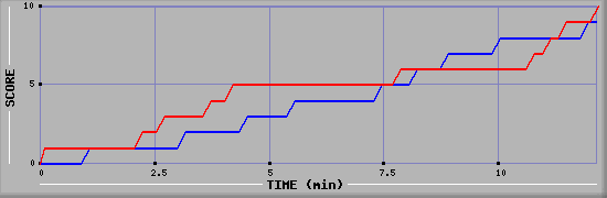 Team Scoring Graph